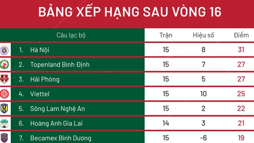 Nhận định trước vòng 17 V-League 2022: Hấp dẫn khi quay trở lại