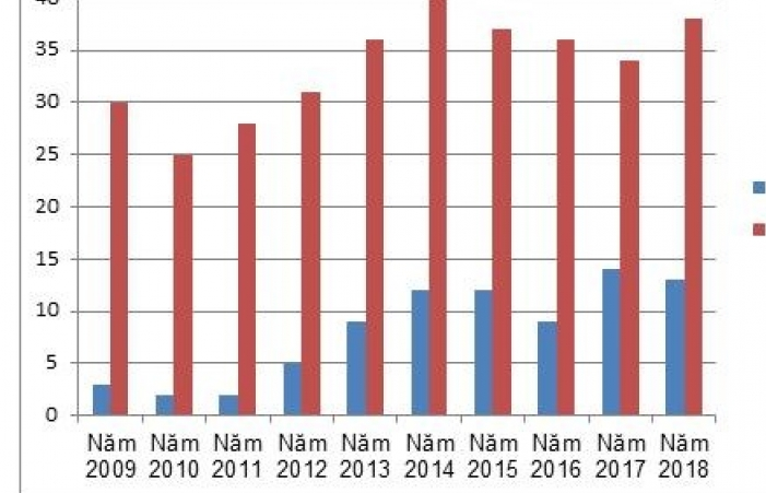 Việt Nam đạt 38 giải thi học sinh giỏi Olympic khu vực và quốc tế