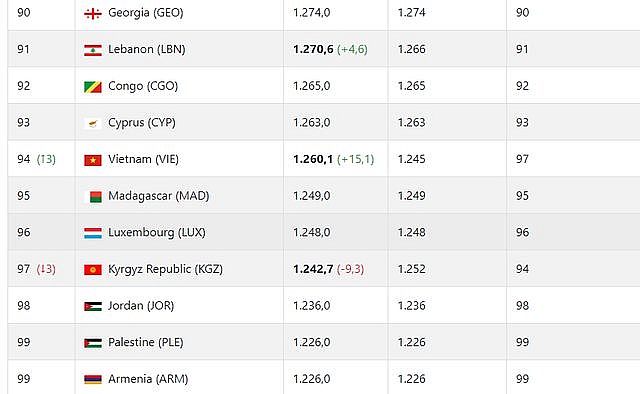 thang uae doi tuyen viet nam nhay vot tren bang xep hang fifa
