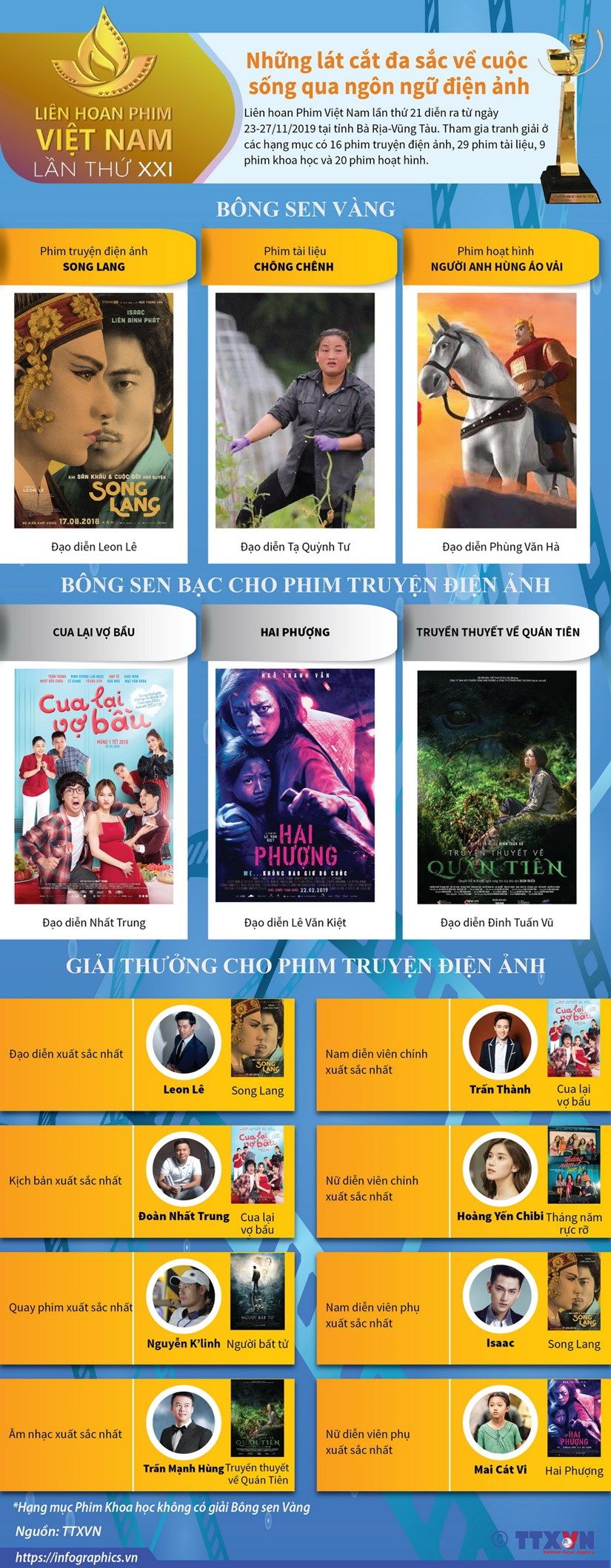 cac giai thuong cua lien hoan phim viet nam lan thu xxi