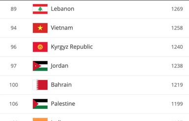 bang xep hang fifa doi tuyen viet nam giu vung vi tri so 1 khu vuc dong nam a