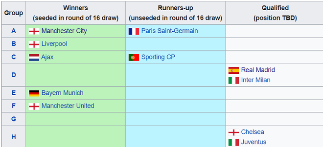 Champions League: Khả năng cao Ronaldo 'hội ngộ' Messi khi Man Utd 'đại chiến' PSG tại vòng 1/8?