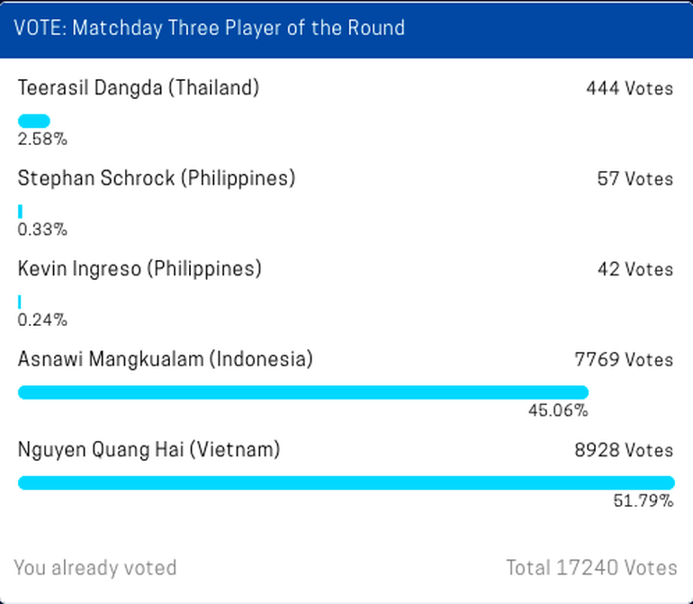 AFF Cup 2020: Quang Hải đang dẫn đầu tuyệt đối nhóm 5 cầu thủ hay nhất lượt trận thứ 3