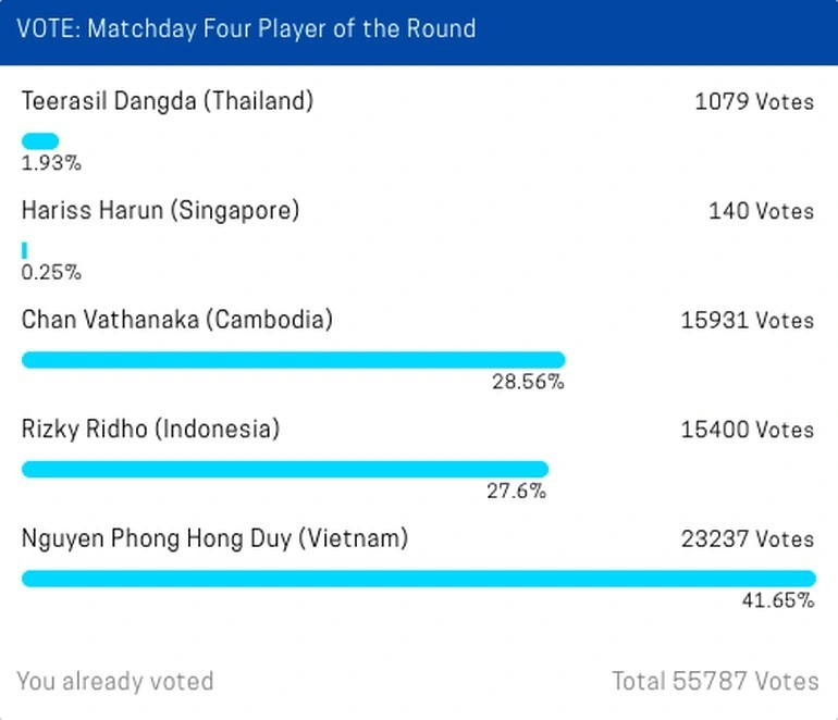 Hồng Duy đang tạm dẫn đầu cuộc bầu chọn, tính cho đến trưa nay (16/12). Hồng Duy đang tạm dẫn đầu cuộc bầu chọn, tính cho đến trưa nay (16/12).