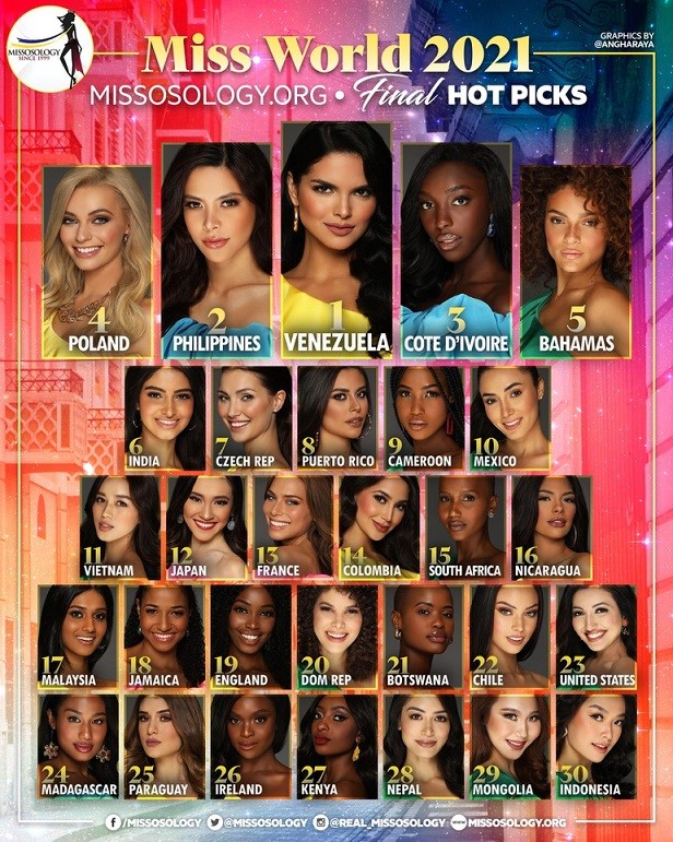 Dự đoán Miss World 2021: Venezuela giành vương miện danh giá, Đỗ Thị Hà xếp thứ 11 trong Top 30