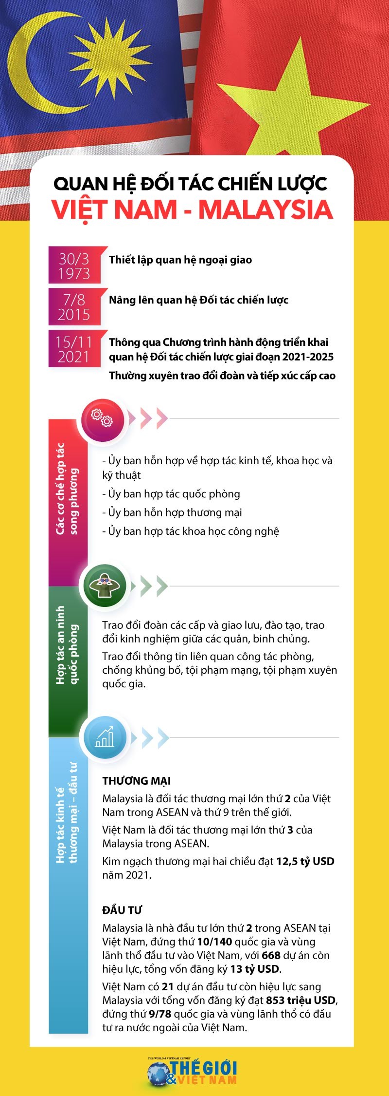 Quan hệ Đối tác chiến lược Việt Nam-Malaysia tốt đẹp và nhiều mặt