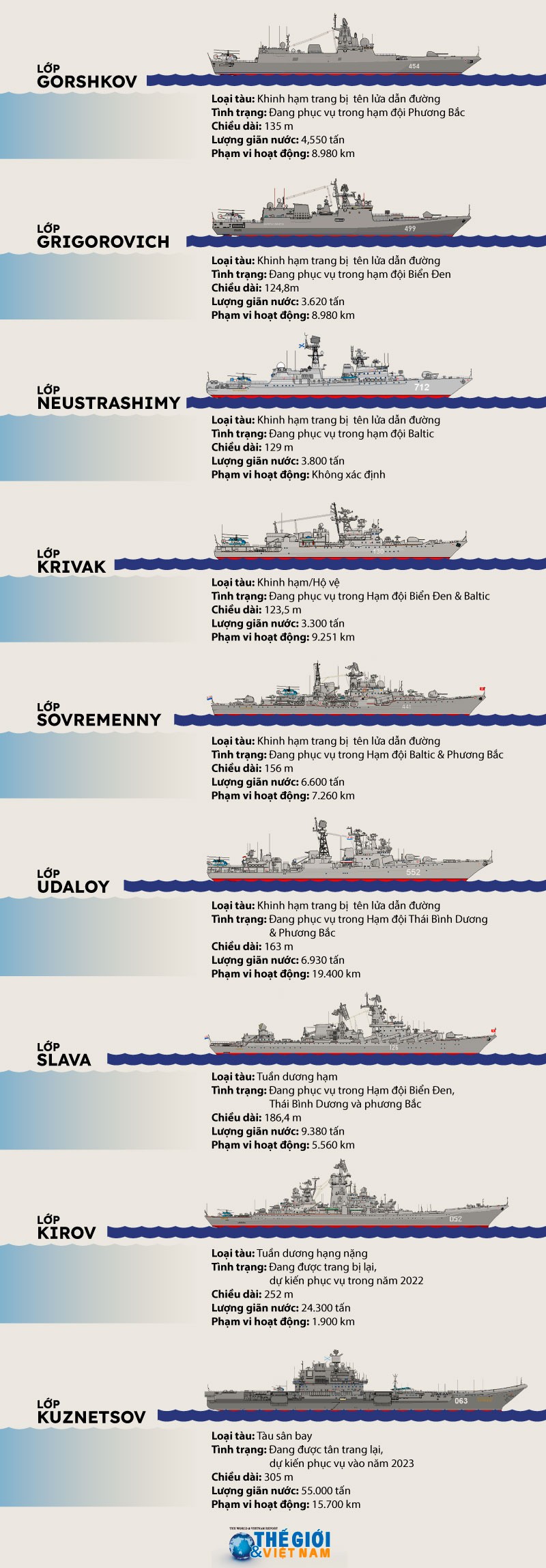 Các thế hệ tàu chiến mặt nước trong Hải quân Nga năm 2022 Các thế hệ tàu chiến mặt nước trong Hải quân Nga năm 2022