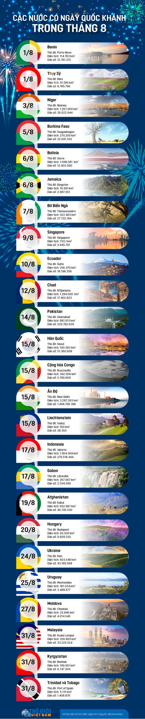 Những nước nào có Ngày Quốc khánh trong tháng 8?