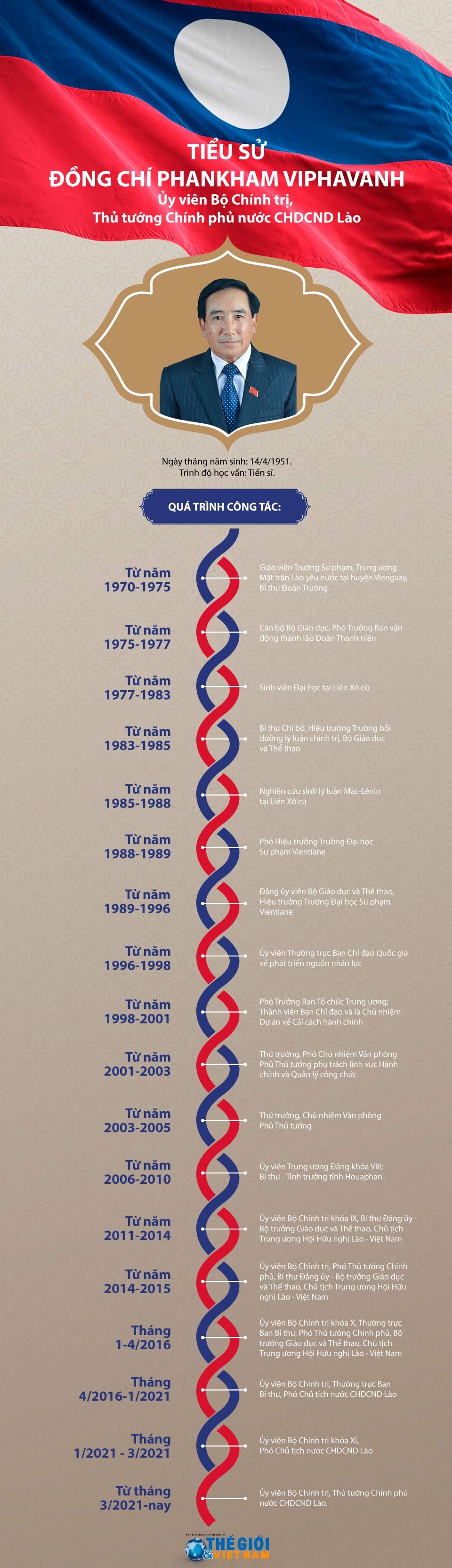 Thủ tướng Lào Thủ tướng Lào