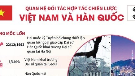 Quan hệ đối tác hợp tác chiến lược Việt Nam-Hàn Quốc: Những bước phát triển mạnh mẽ