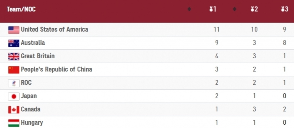 Mỹ thống trị 'đường đua xanh' ở Olympic Tokyo 2020