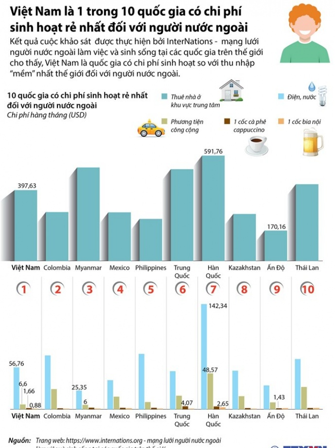 Chi phí sinh hoạt ở Việt Nam rẻ trong mắt người nước ngoài