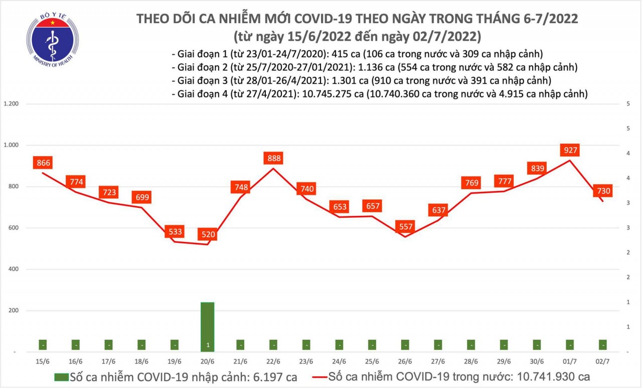Covid-19 ngày 2/7: Tiếp tục không có F0 tử vong, cả nước đã tiêm hơn 233 triệu liều vaccine Covid-19 ngày 2/7: Tiếp tục không có F0 tử vong, cả nước đã tiêm hơn 233 triệu liều vaccine