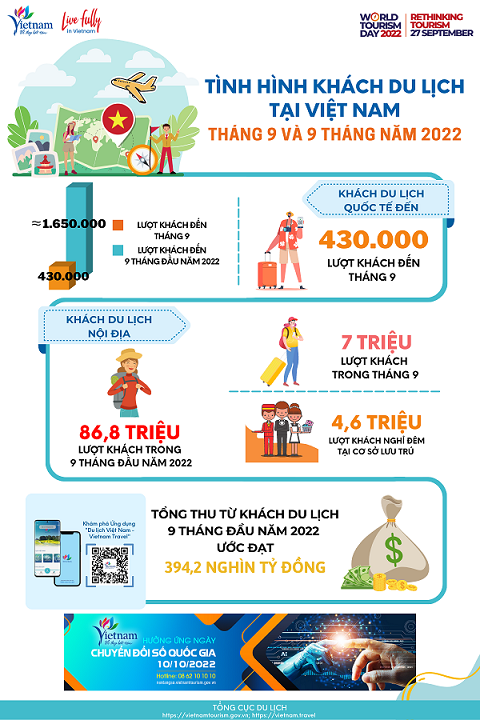 Tình hình khách du lịch tháng 9 và 9 tháng đầu năm 2022 tại Việt Nam