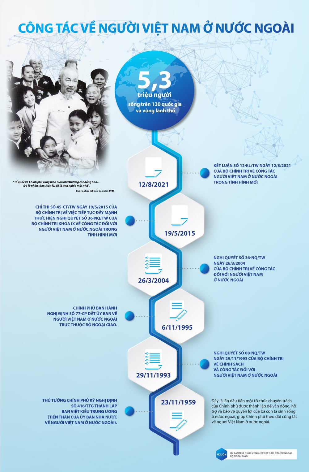 Kết luận số 12: Những nội dung chính về công tác người Việt Nam ở nước ngoài trong tình hình mới