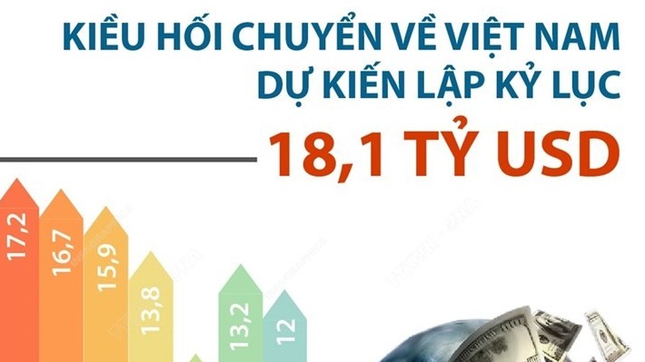 Lượng kiều hối về Việt Nam dự kiến lập kỷ lục mới