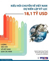 Lượng kiều hối về Việt Nam dự kiến lập kỷ lục mới