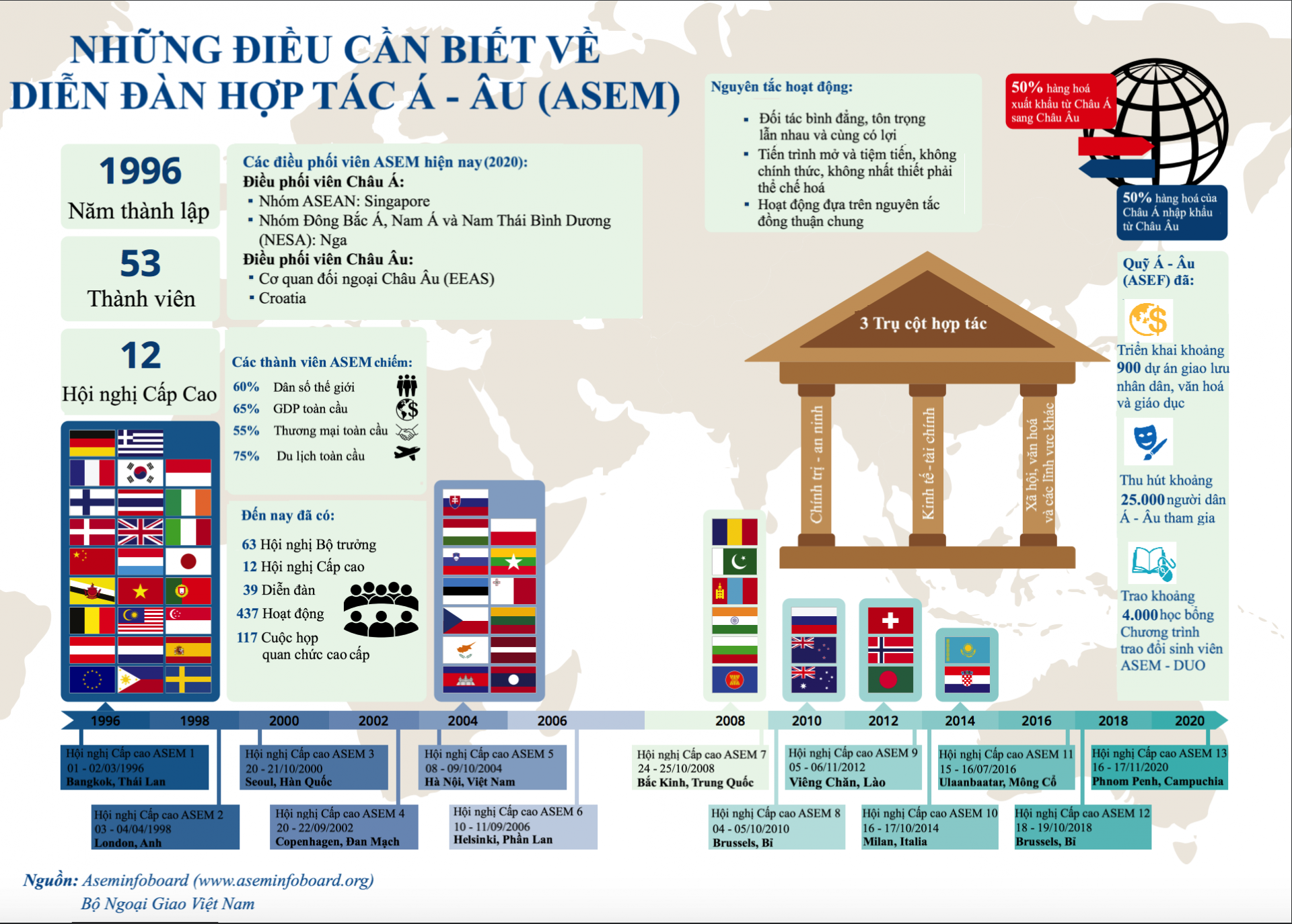 Diễn đàn Hợp tác Á-Âu (ASEM) và những đóng góp của Việt Nam dien dan hop tac a au asem va nhung dong gop cua viet nam