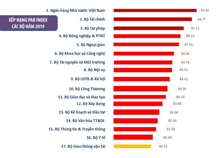 Công bố kết quả Chỉ số cải cách hành chính năm 2019