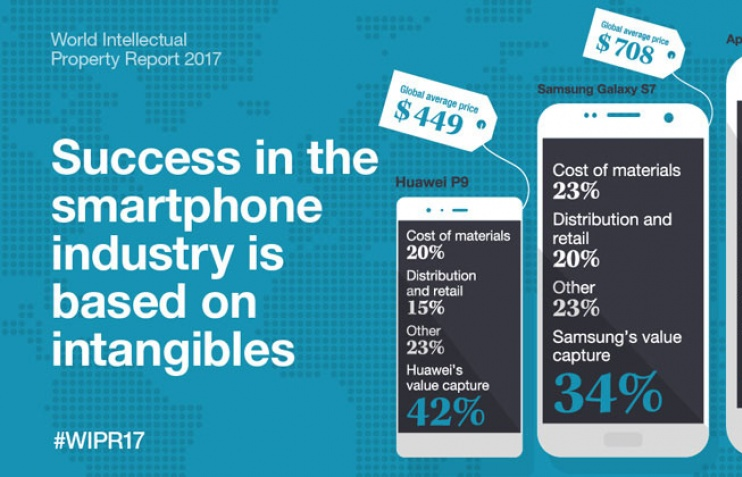 WIPO: Vốn vô hình quyết định thành công trên thị trường