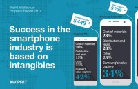 WIPO: Vốn vô hình quyết định thành công trên thị trường