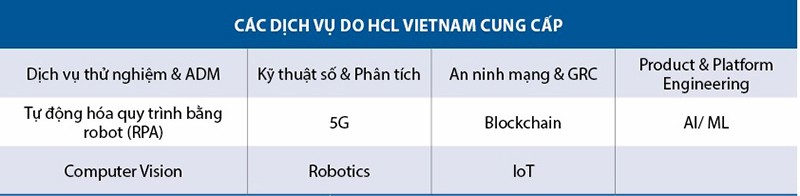 HCL Technologies: Đối tác công nghệ được lựa chọn cho các tổ chức hàng đầu thế giới