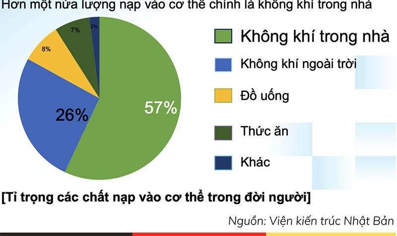Phòng bệnh, không chỉ từ đồ ăn, thức uống, nguồn nước, mà phải tính đến cả môi trường không khí.