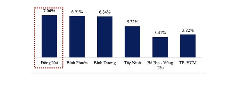 Biểu đồ tăng trưởng GRDP của 6 tỉnh, thành thuộc vùng Đông Nam Bộ trong 6 tháng đầu năm 2022. (Nguồn: Báo Đồng Nai)