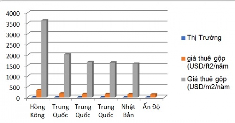 Nguồn cung hạn chế đẩy giá thuê văn phòng khu vực châu Á tăng kỷ lục