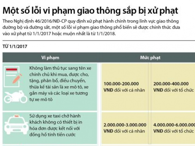 Một số lỗi vi phạm giao thông sắp bị xử phạt