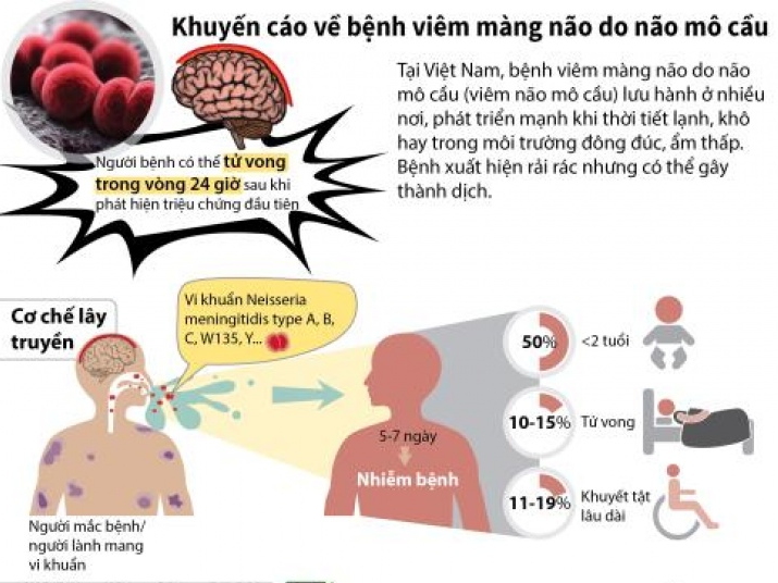 Khuyến cáo về bệnh viêm màng não do não mô cầu