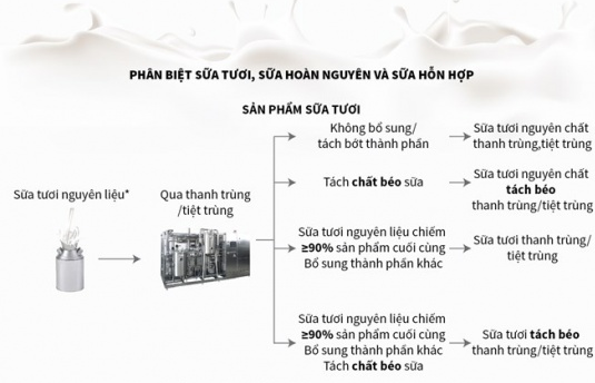 [Infographics] Phân biệt sữa tươi, sữa hoàn nguyên và sữa hỗn hợp