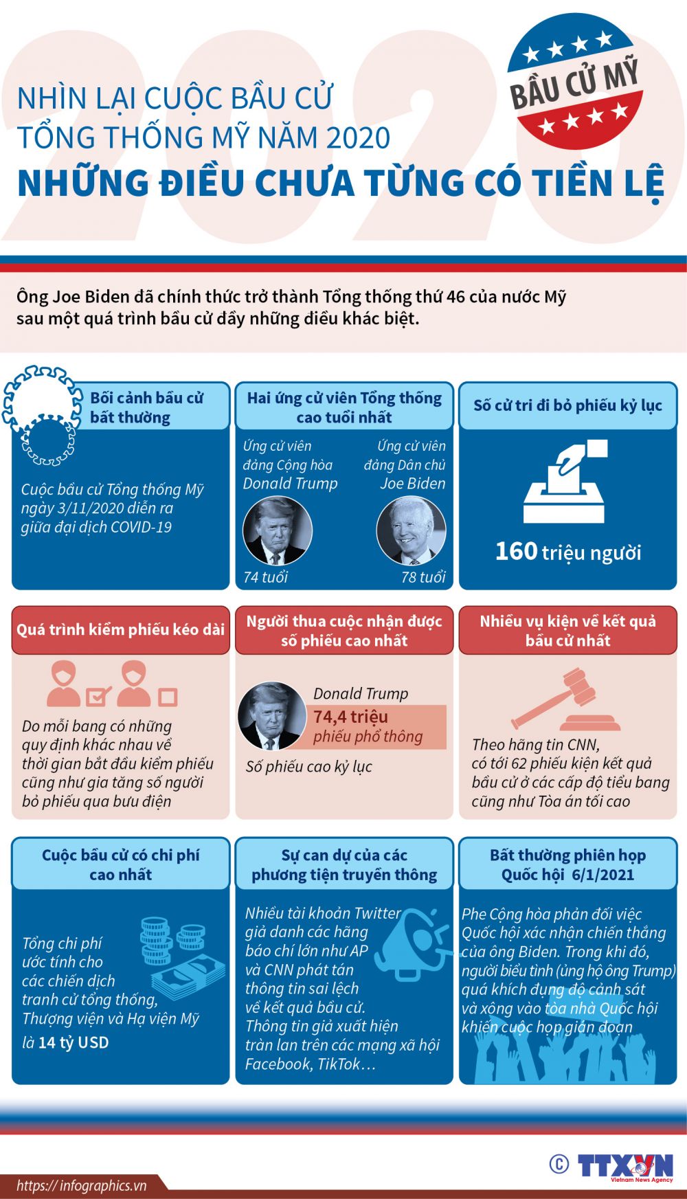 Bầu cử Tổng thống Mỹ 2020 - Những điều khác biệt và chưa từng có tiền lệ Bầu cử Tổng thống Mỹ 2020 - Những điều khác biệt và chưa từng có tiền lệ