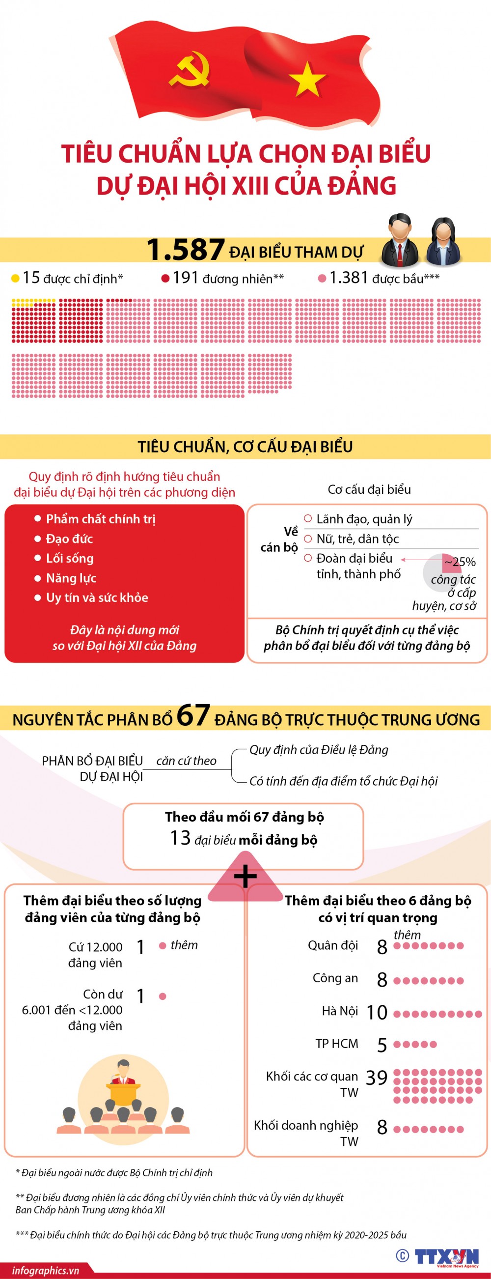Tiêu chuẩn lựa chọn đại biểu dự Đại hội XIII của Đảng