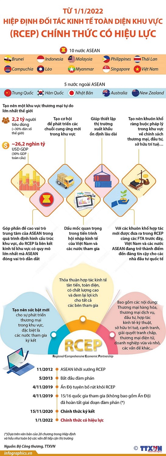 Hiệp định Đối tác Kinh tế Toàn diện Khu vực (RCEP) chính thức có hiệu lực. Hiệp định Đối tác Kinh tế Toàn diện Khu vực (RCEP) chính thức có hiệu lực.