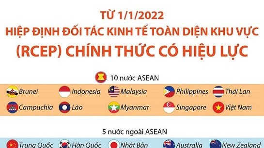 RCEP chính thức có hiệu lực từ ngày hôm nay 1/1/2022