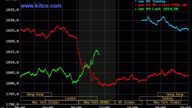 Giá vàng hôm nay 5/1, Giá vàng thế giới bất chấp áp lực, cố thủ trên 1.800 USD; trong nước loạn giá