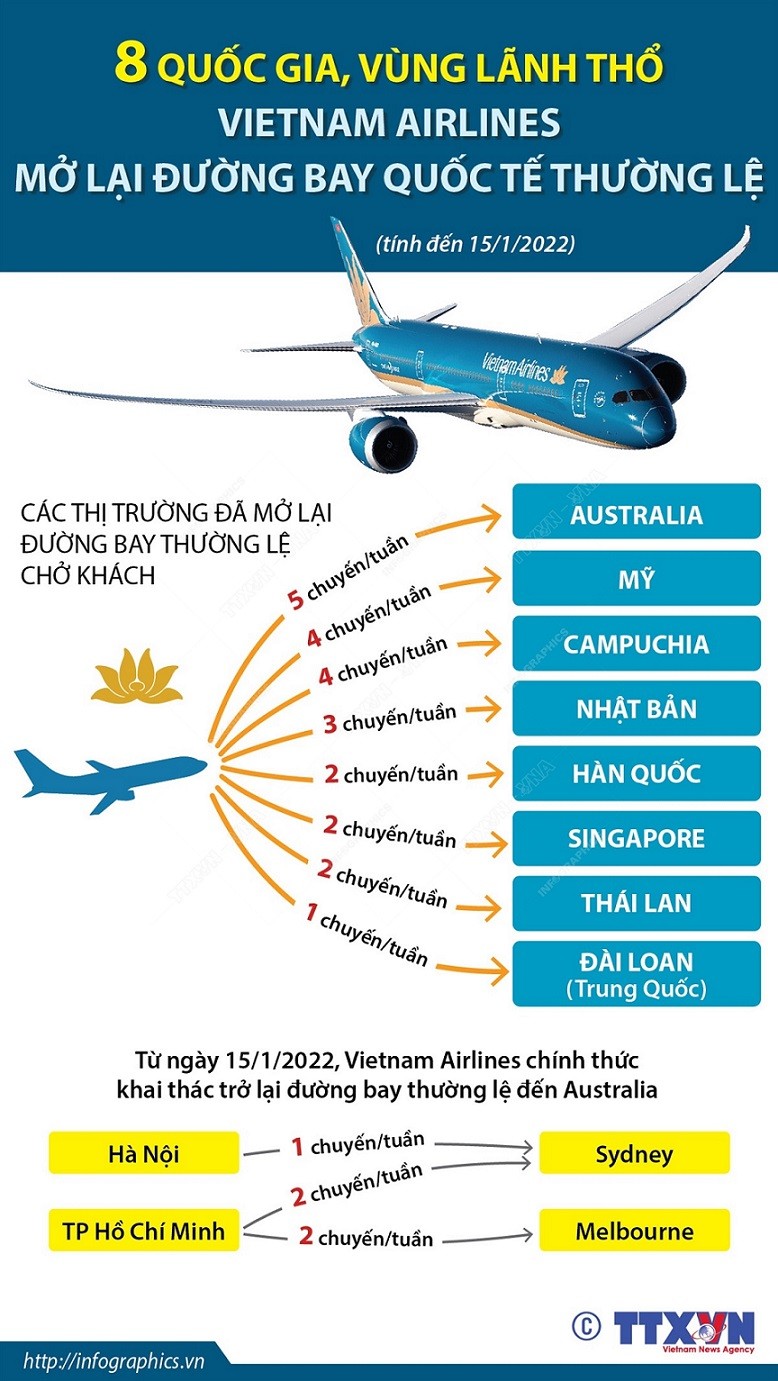 Vietnam Airlines khai thác trở lại đường bay thường lệ đến Australia. (Nguồn: TTXVN) Vietnam Airlines khai thác trở lại đường bay thường lệ đến Australia. (Nguồn: TTXVN)
