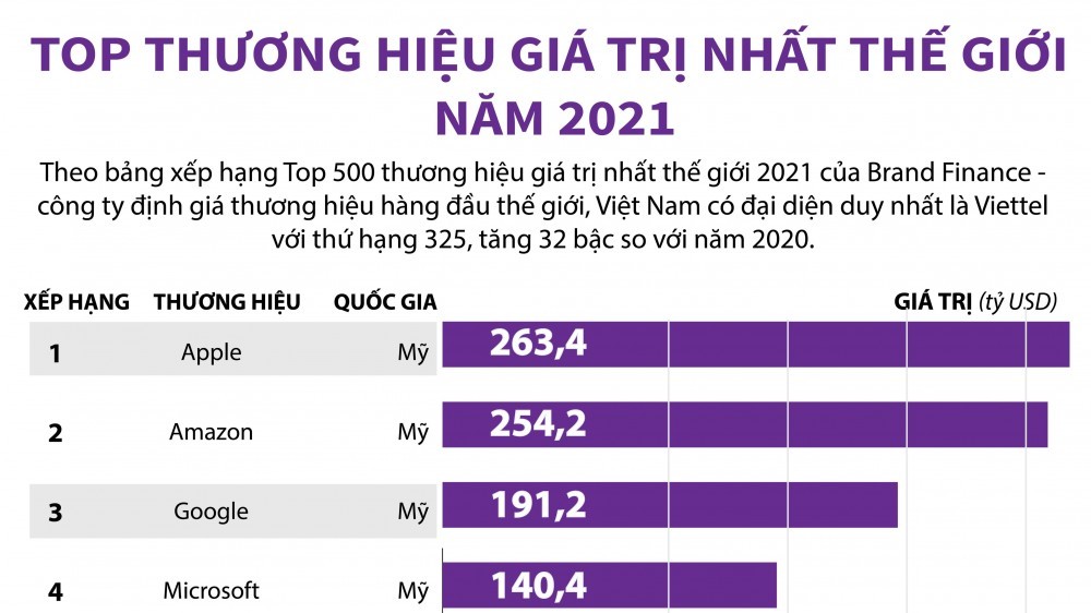 Top 10 thương hiệu giá trị nhất thế giới năm 2021, Viettel đứng thứ bao nhiêu?