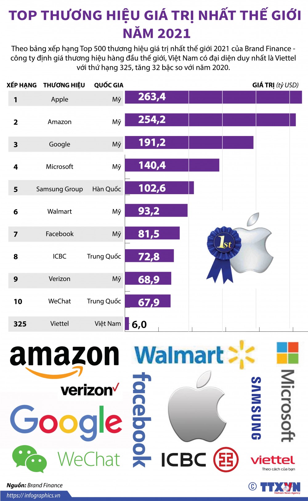 Top 10 thương hiệu giá trị nhất thế giới năm 2021, Viettel đứng thứ bao nhiêu?