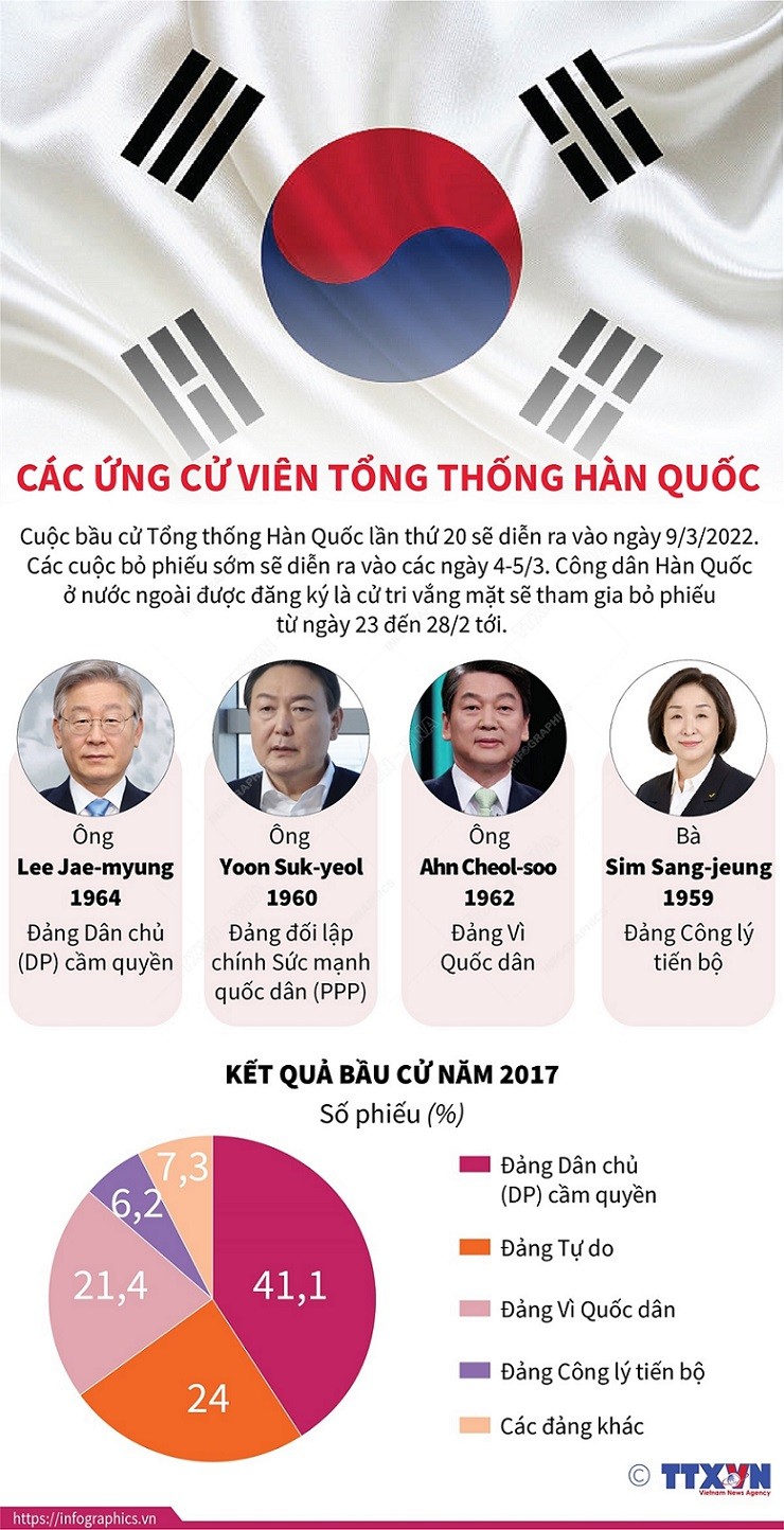 Bầu cử Tổng thống Hàn Quốc: Lộ diện các ứng cử viên 'nặng ký'