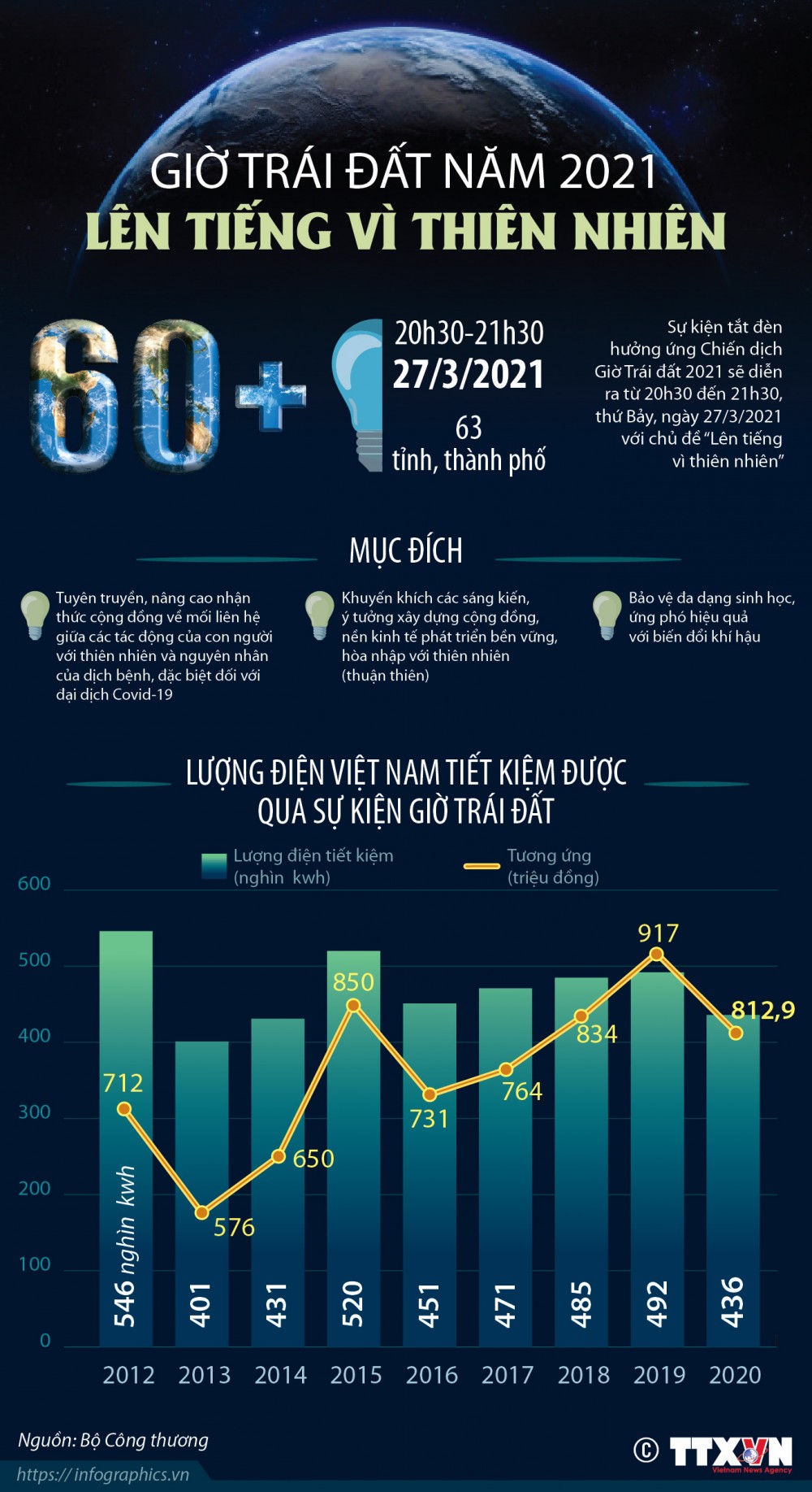 Giờ Trái đất năm 2021: Lên tiếng vì thiên nhiên và hiệu quả tiết kiệm năng lượng ở Việt Nam