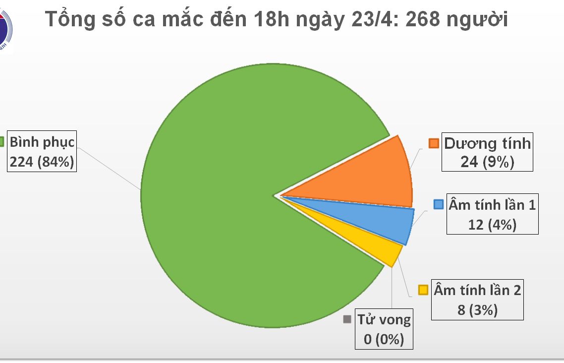 cap nhat 14h ngay 244 chi 27 benh nhan covid 19 toan cau binh phuc du thuyen italy thanh o dich lon o nhat ban