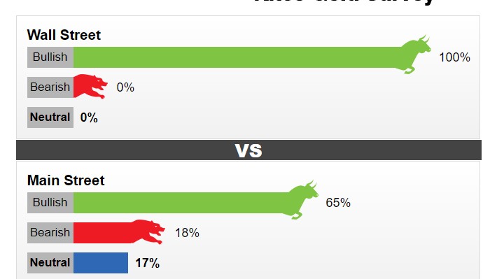 Nóng! 100% chuyên gia dự báo giá vàng tăng mạnh trong tuần tới