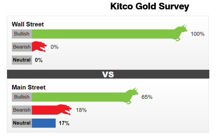 Giá vàng hôm nay 17/4: Khả năng lạm phát phi mã gần như chắc chắn