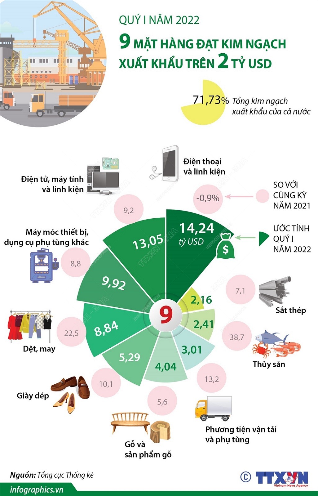 Xuất khẩu của Việt Nam ghi nhận mức tăng trưởng cao, 9 ngành hàng thu về ngoại tệ trên 2 tỷ USD Xuất khẩu của Việt Nam ghi nhận mức tăng trưởng cao, 9 ngành hàng thu về ngoại tệ trên 2 tỷ USD