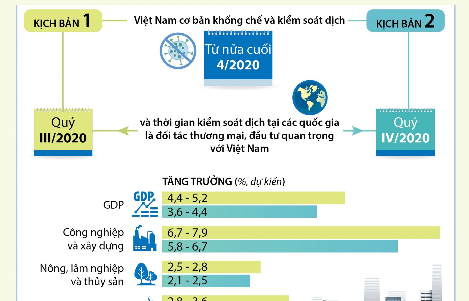 Hai kịch bản tăng trưởng kinh tế Việt Nam hậu Covid-19