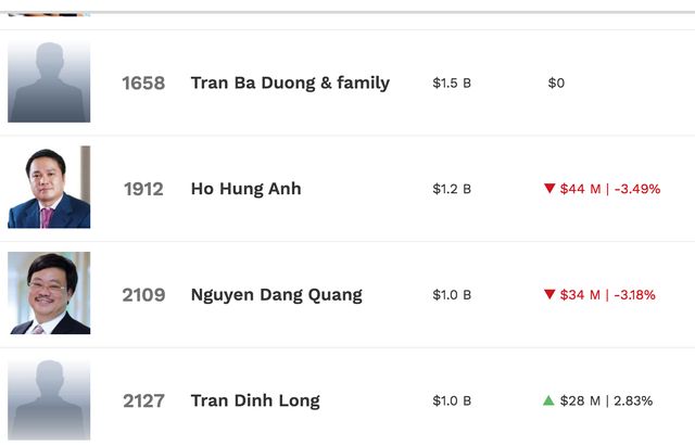 Lộ diện 2 tỷ phú USD của Việt Nam “trở lại đường đua tài sản”