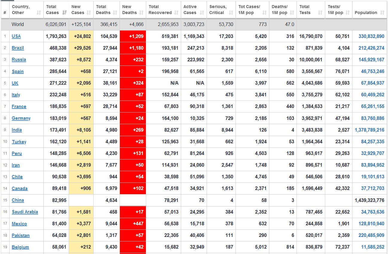 Cập nhật 7h ngày 30/5: Mỹ tuyên bố chấm dứt quan hệ với WHO tài trợ cho nơi xứng đáng hơn, Viễn cảnh tồi tệ hơn từ đỉnh dịch Covid-19 thứ hai cap nhat 7h ngay 305 my tuyen bo cham dut quan he voi who tai tro cho noi xung dang hon vien canh toi te hon tu dinh dich covid 19 thu hai