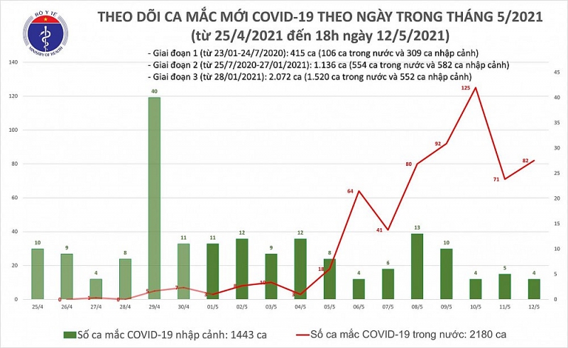 Covid-19 ở Việt Nam chiều 12/5: Thêm 30 ca mắc mới trong nước, riêng Đà Nẵng 20 ca; Chuyên gia nói về sốc phản vệ
